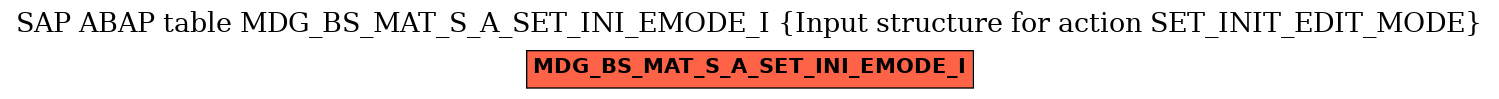 E-R Diagram for table MDG_BS_MAT_S_A_SET_INI_EMODE_I (Input structure for action SET_INIT_EDIT_MODE)