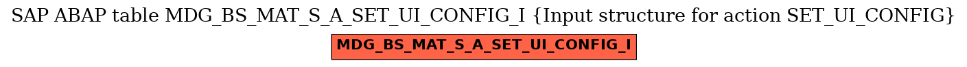 E-R Diagram for table MDG_BS_MAT_S_A_SET_UI_CONFIG_I (Input structure for action SET_UI_CONFIG)