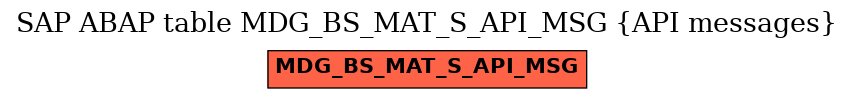 E-R Diagram for table MDG_BS_MAT_S_API_MSG (API messages)