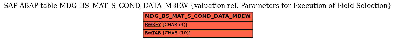 E-R Diagram for table MDG_BS_MAT_S_COND_DATA_MBEW (valuation rel. Parameters for Execution of Field Selection)