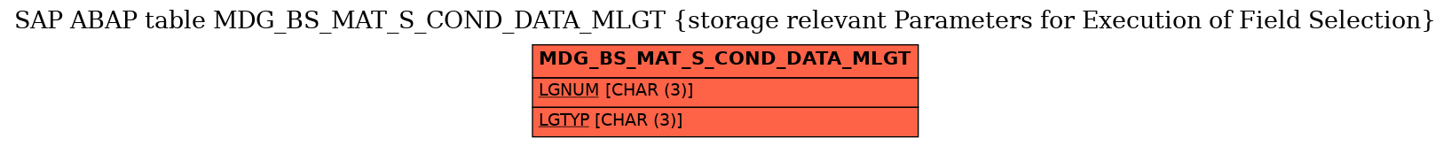 E-R Diagram for table MDG_BS_MAT_S_COND_DATA_MLGT (storage relevant Parameters for Execution of Field Selection)