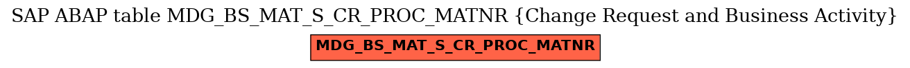 E-R Diagram for table MDG_BS_MAT_S_CR_PROC_MATNR (Change Request and Business Activity)