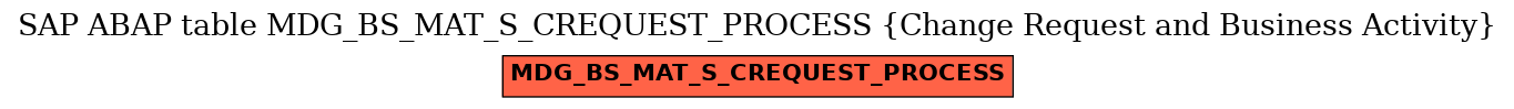 E-R Diagram for table MDG_BS_MAT_S_CREQUEST_PROCESS (Change Request and Business Activity)