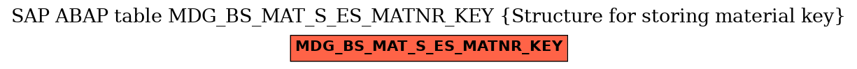 E-R Diagram for table MDG_BS_MAT_S_ES_MATNR_KEY (Structure for storing material key)