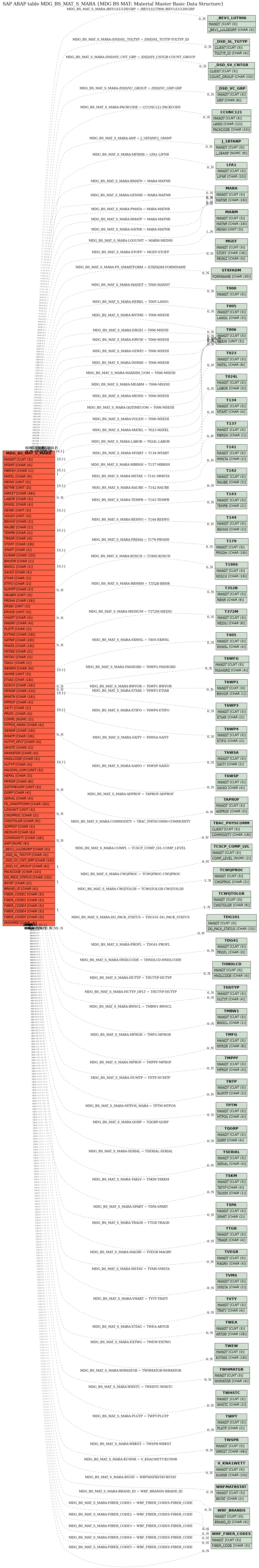 E-R Diagram for table MDG_BS_MAT_S_MARA (MDG BS MAT: Material Master Basic Data Structure)