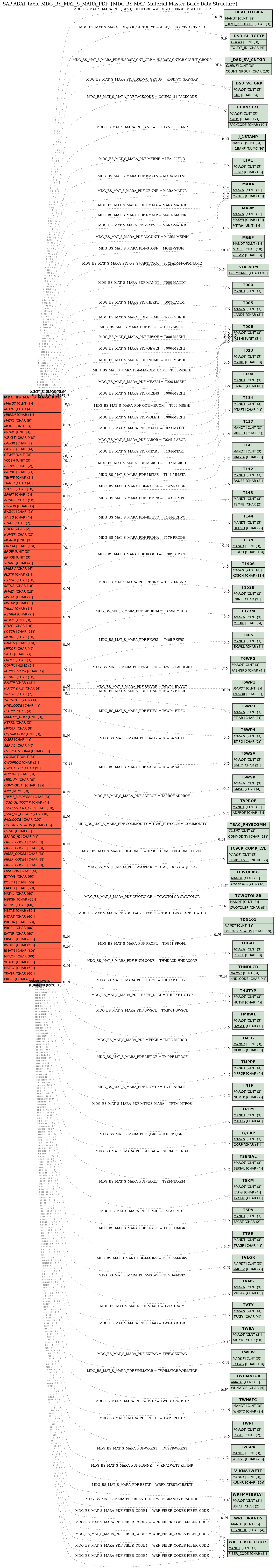 E-R Diagram for table MDG_BS_MAT_S_MARA_PDF (MDG BS MAT: Material Master Basic Data Structure)