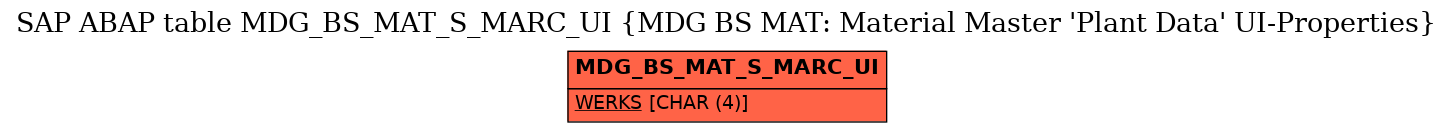 E-R Diagram for table MDG_BS_MAT_S_MARC_UI (MDG BS MAT: Material Master 'Plant Data' UI-Properties)
