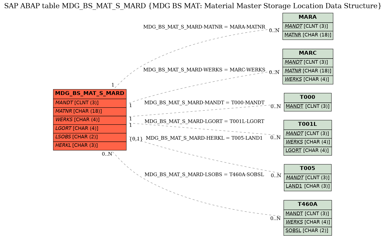 E-R Diagram for table MDG_BS_MAT_S_MARD (MDG BS MAT: Material Master Storage Location Data Structure)