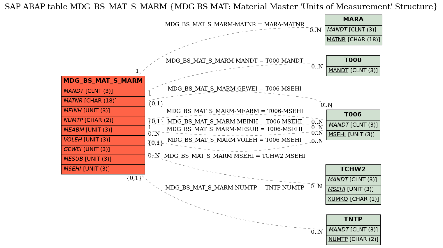 E-R Diagram for table MDG_BS_MAT_S_MARM (MDG BS MAT: Material Master 'Units of Measurement' Structure)