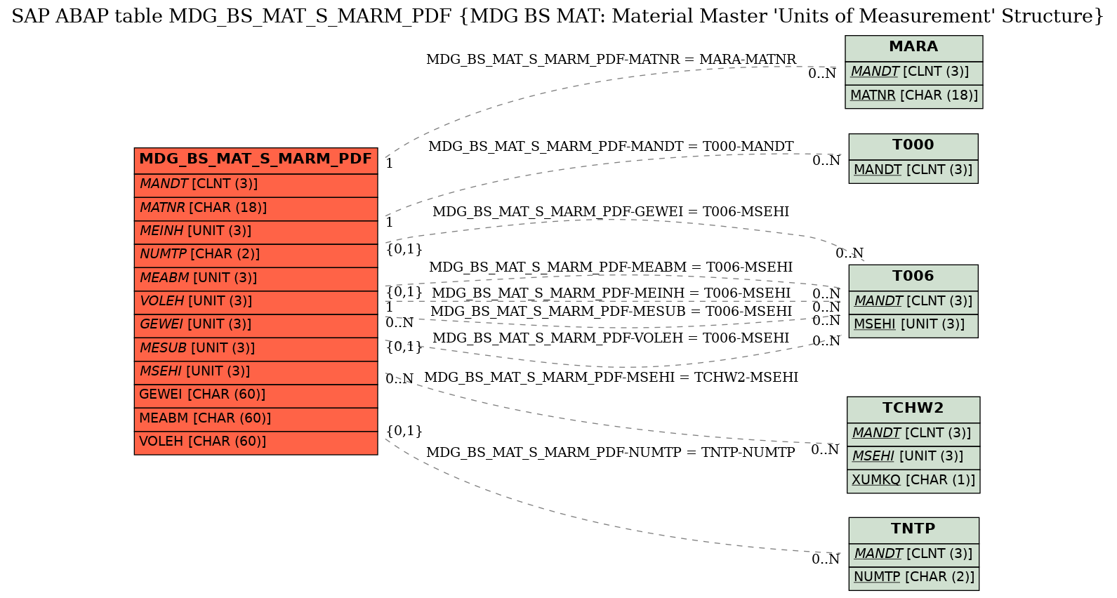 E-R Diagram for table MDG_BS_MAT_S_MARM_PDF (MDG BS MAT: Material Master 'Units of Measurement' Structure)