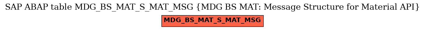 E-R Diagram for table MDG_BS_MAT_S_MAT_MSG (MDG BS MAT: Message Structure for Material API)