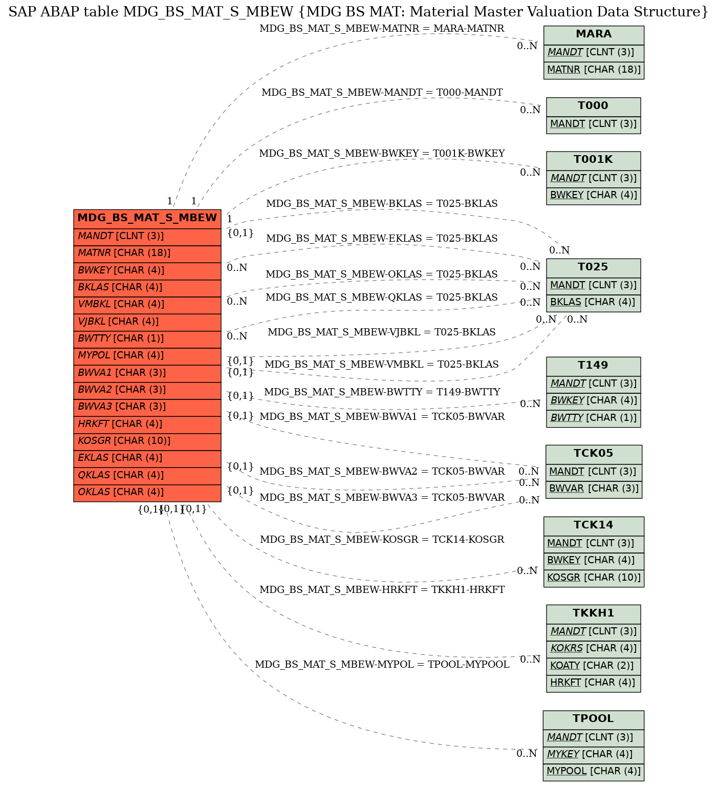 E-R Diagram for table MDG_BS_MAT_S_MBEW (MDG BS MAT: Material Master Valuation Data Structure)