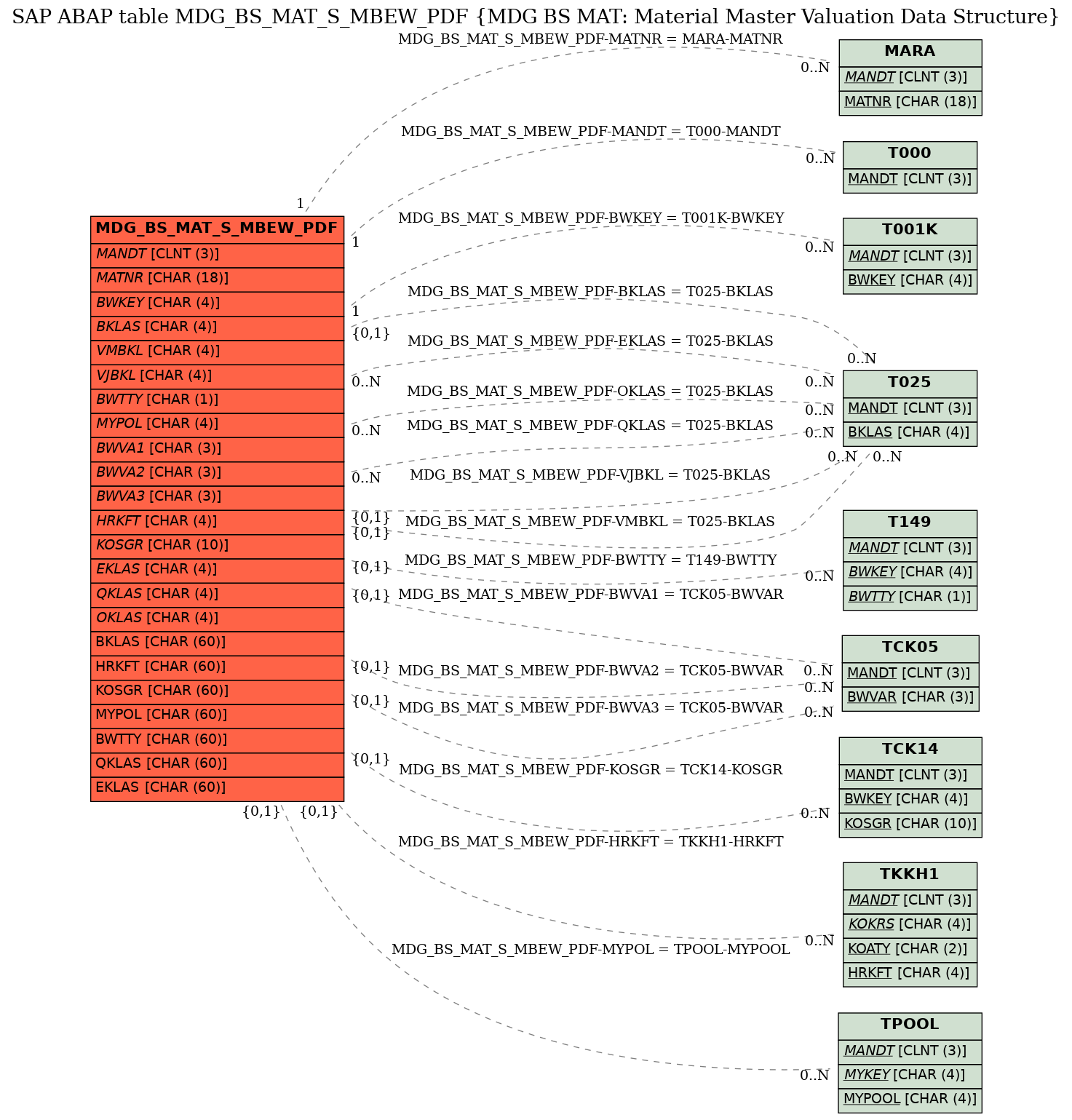 E-R Diagram for table MDG_BS_MAT_S_MBEW_PDF (MDG BS MAT: Material Master Valuation Data Structure)