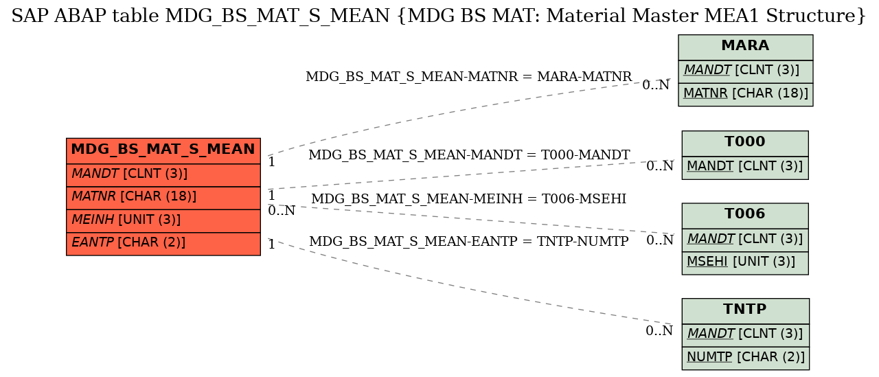 E-R Diagram for table MDG_BS_MAT_S_MEAN (MDG BS MAT: Material Master MEA1 Structure)