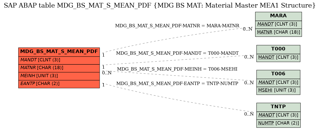 E-R Diagram for table MDG_BS_MAT_S_MEAN_PDF (MDG BS MAT: Material Master MEA1 Structure)