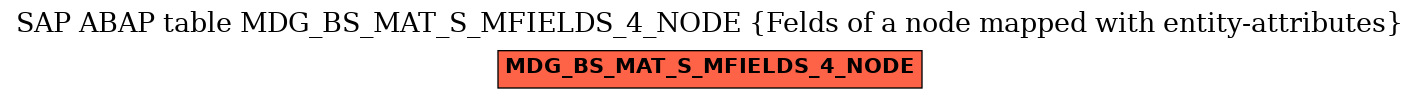 E-R Diagram for table MDG_BS_MAT_S_MFIELDS_4_NODE (Felds of a node mapped with entity-attributes)