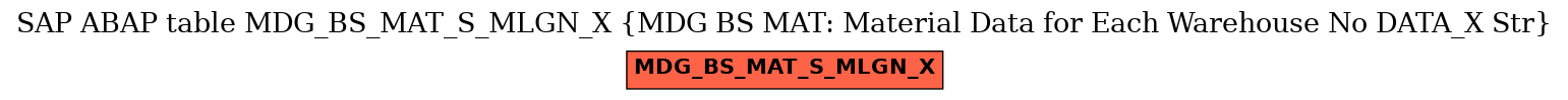 E-R Diagram for table MDG_BS_MAT_S_MLGN_X (MDG BS MAT: Material Data for Each Warehouse No DATA_X Str)