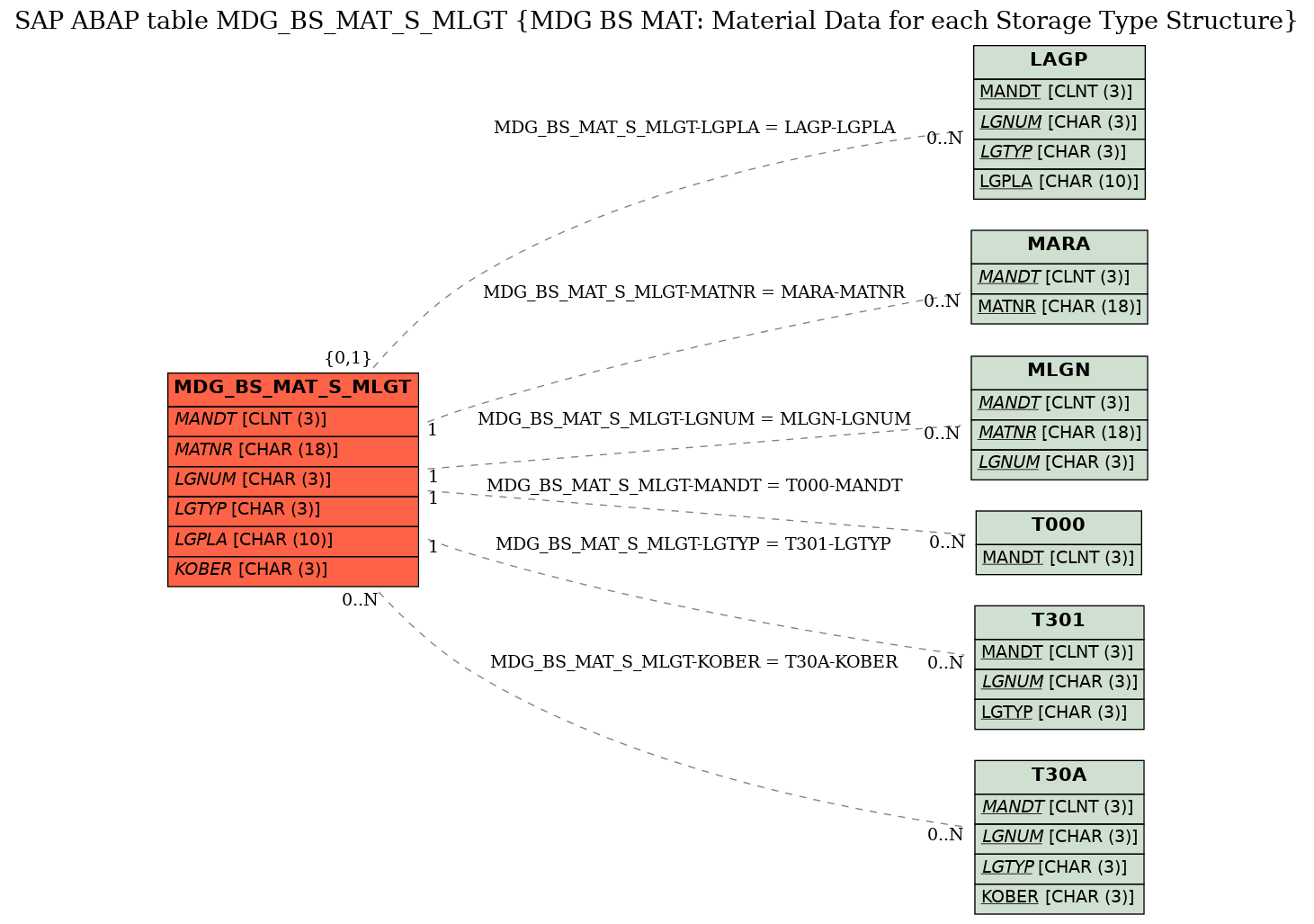 E-R Diagram for table MDG_BS_MAT_S_MLGT (MDG BS MAT: Material Data for each Storage Type Structure)