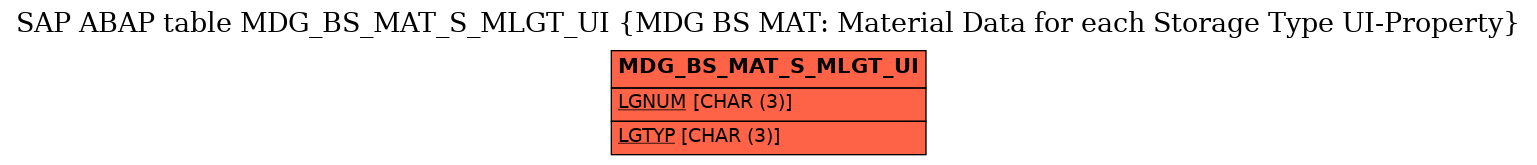 E-R Diagram for table MDG_BS_MAT_S_MLGT_UI (MDG BS MAT: Material Data for each Storage Type UI-Property)