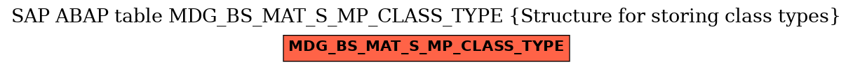 E-R Diagram for table MDG_BS_MAT_S_MP_CLASS_TYPE (Structure for storing class types)