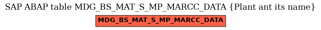 E-R Diagram for table MDG_BS_MAT_S_MP_MARCC_DATA (Plant ant its name)