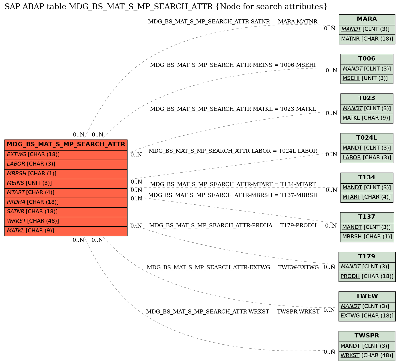 E-R Diagram for table MDG_BS_MAT_S_MP_SEARCH_ATTR (Node for search attributes)