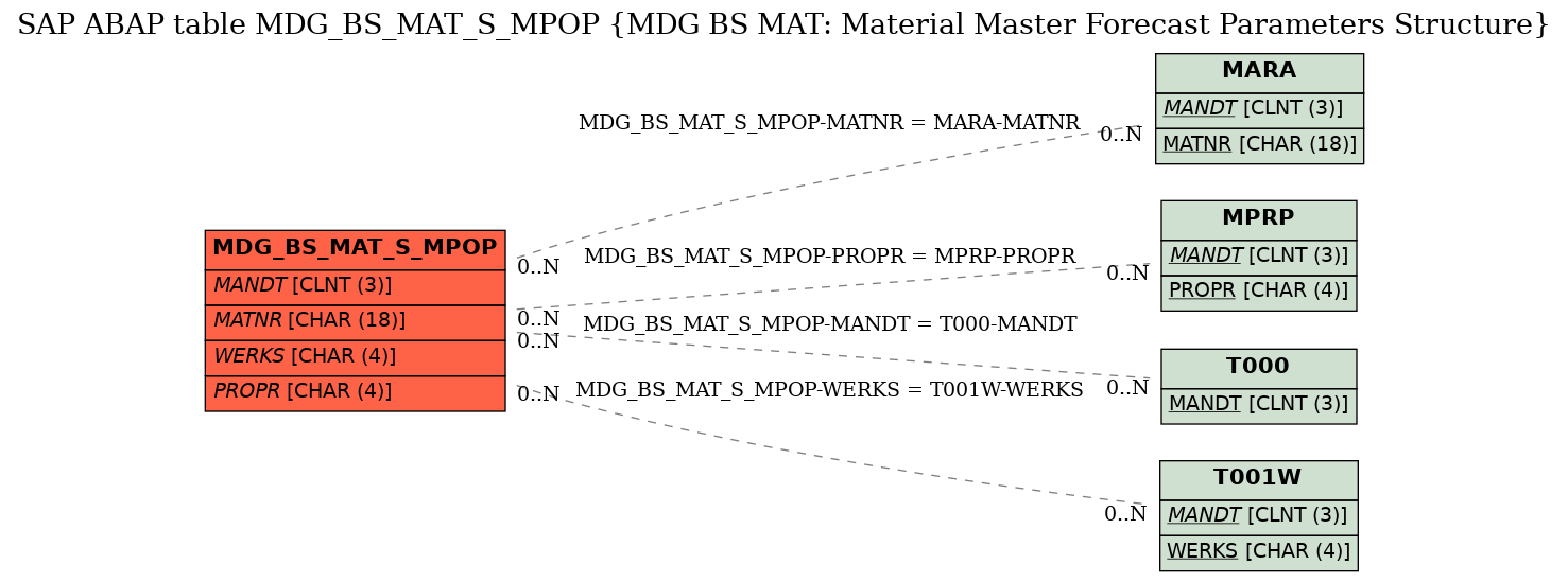 E-R Diagram for table MDG_BS_MAT_S_MPOP (MDG BS MAT: Material Master Forecast Parameters Structure)