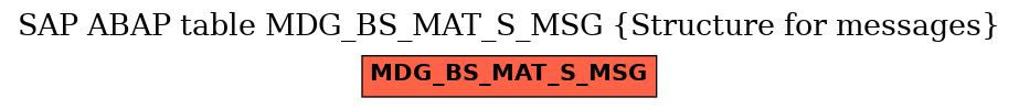 E-R Diagram for table MDG_BS_MAT_S_MSG (Structure for messages)