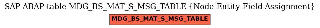 E-R Diagram for table MDG_BS_MAT_S_MSG_TABLE (Node-Entity-Field Assignment)