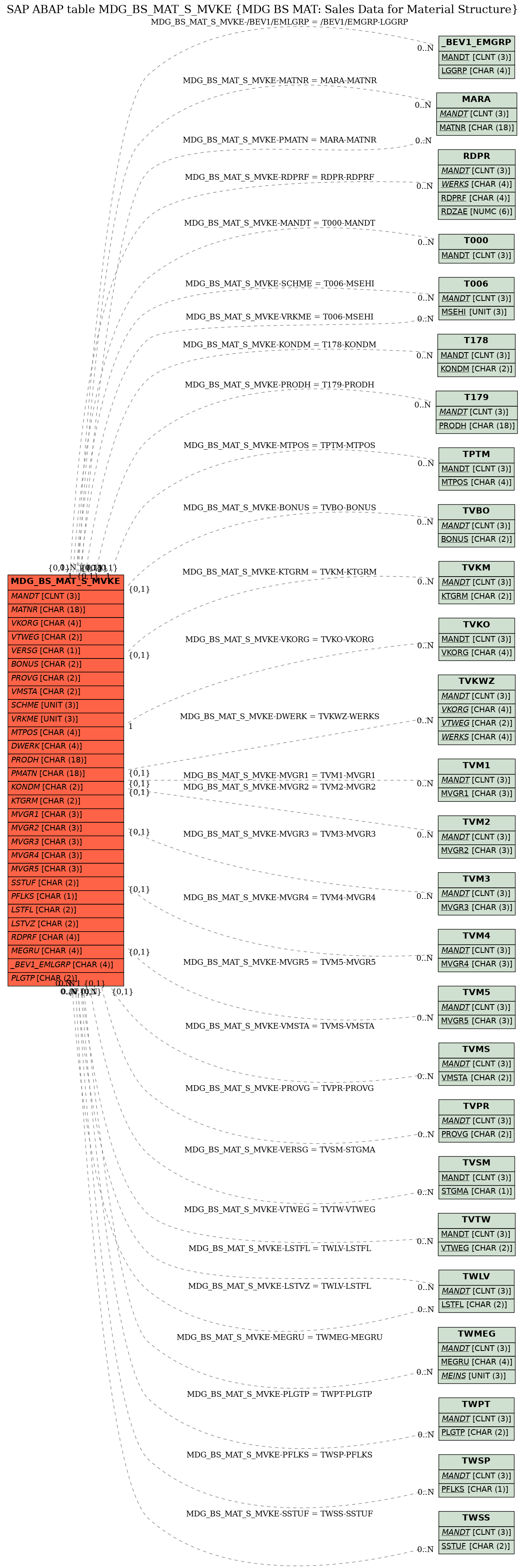 E-R Diagram for table MDG_BS_MAT_S_MVKE (MDG BS MAT: Sales Data for Material Structure)