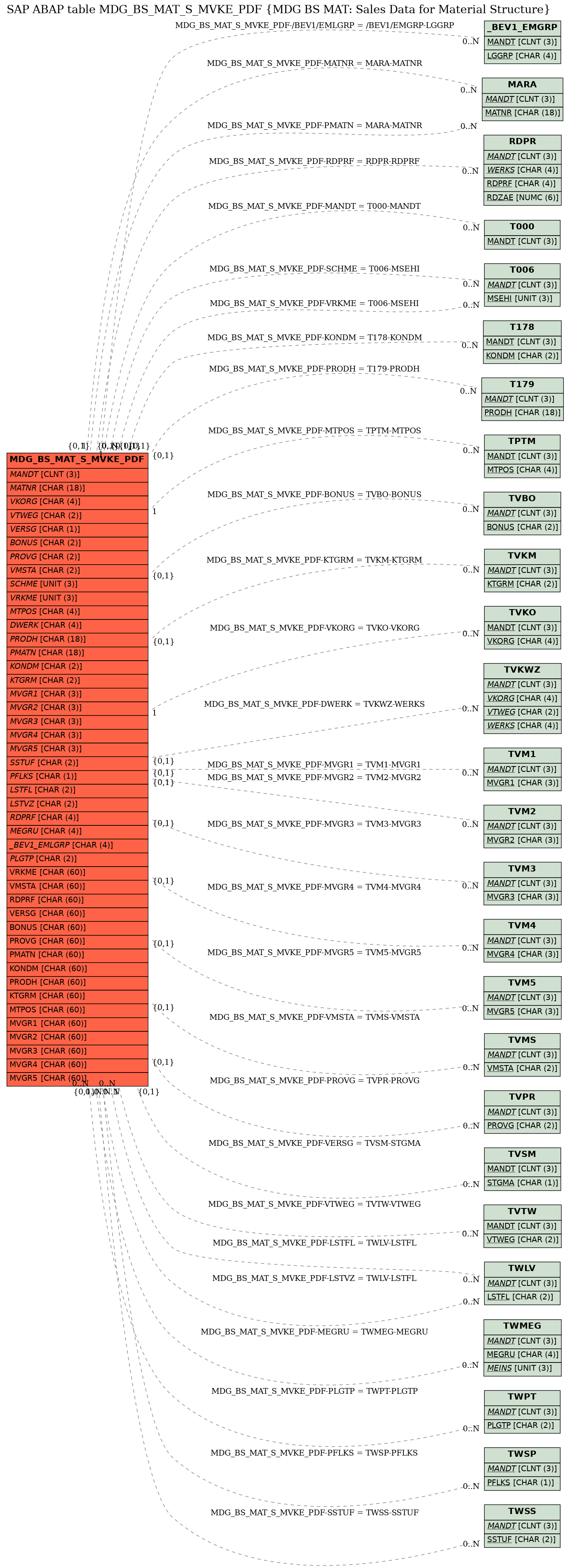 E-R Diagram for table MDG_BS_MAT_S_MVKE_PDF (MDG BS MAT: Sales Data for Material Structure)