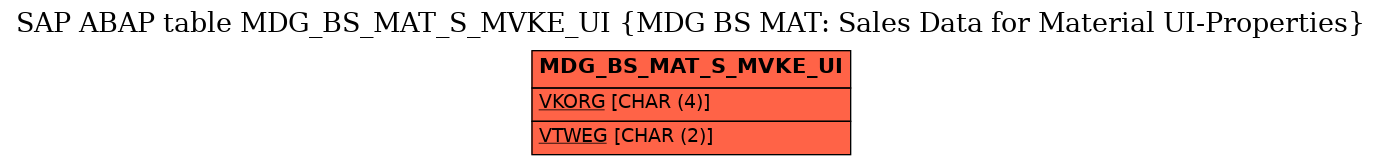 E-R Diagram for table MDG_BS_MAT_S_MVKE_UI (MDG BS MAT: Sales Data for Material UI-Properties)