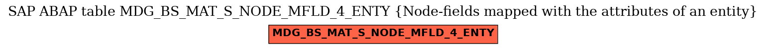 E-R Diagram for table MDG_BS_MAT_S_NODE_MFLD_4_ENTY (Node-fields mapped with the attributes of an entity)