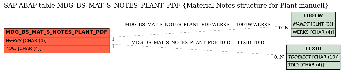 E-R Diagram for table MDG_BS_MAT_S_NOTES_PLANT_PDF (Material Notes structure for Plant manuell)