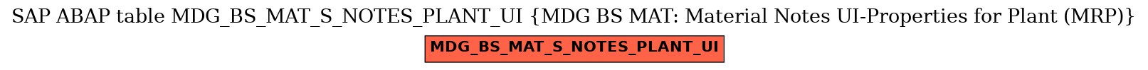 E-R Diagram for table MDG_BS_MAT_S_NOTES_PLANT_UI (MDG BS MAT: Material Notes UI-Properties for Plant (MRP))