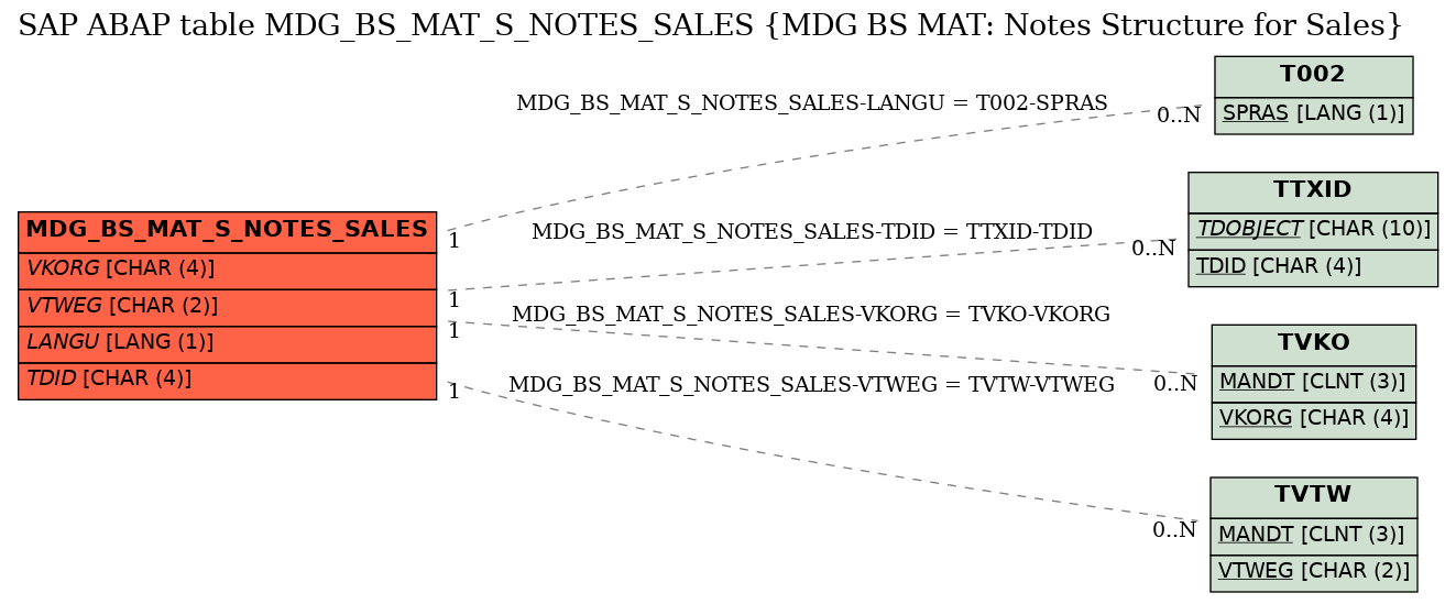 E-R Diagram for table MDG_BS_MAT_S_NOTES_SALES (MDG BS MAT: Notes Structure for Sales)