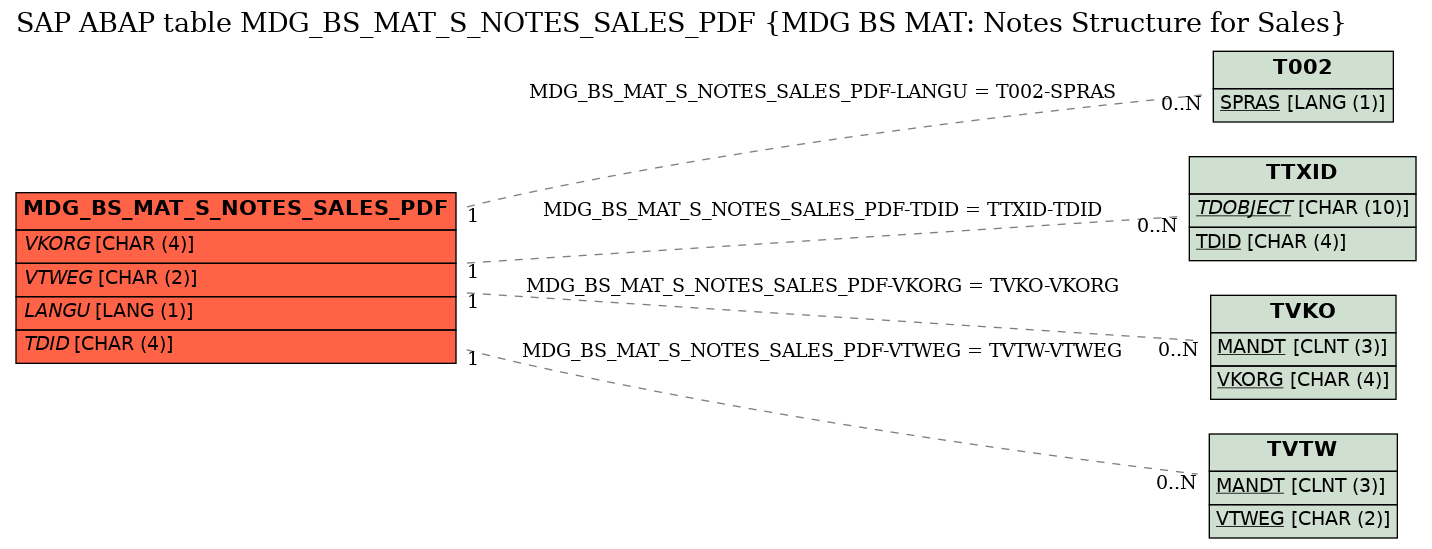 E-R Diagram for table MDG_BS_MAT_S_NOTES_SALES_PDF (MDG BS MAT: Notes Structure for Sales)