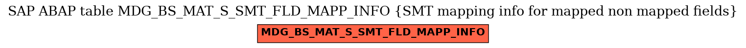 E-R Diagram for table MDG_BS_MAT_S_SMT_FLD_MAPP_INFO (SMT mapping info for mapped non mapped fields)