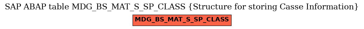 E-R Diagram for table MDG_BS_MAT_S_SP_CLASS (Structure for storing Casse Information)