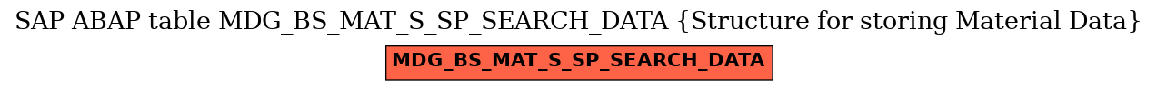 E-R Diagram for table MDG_BS_MAT_S_SP_SEARCH_DATA (Structure for storing Material Data)