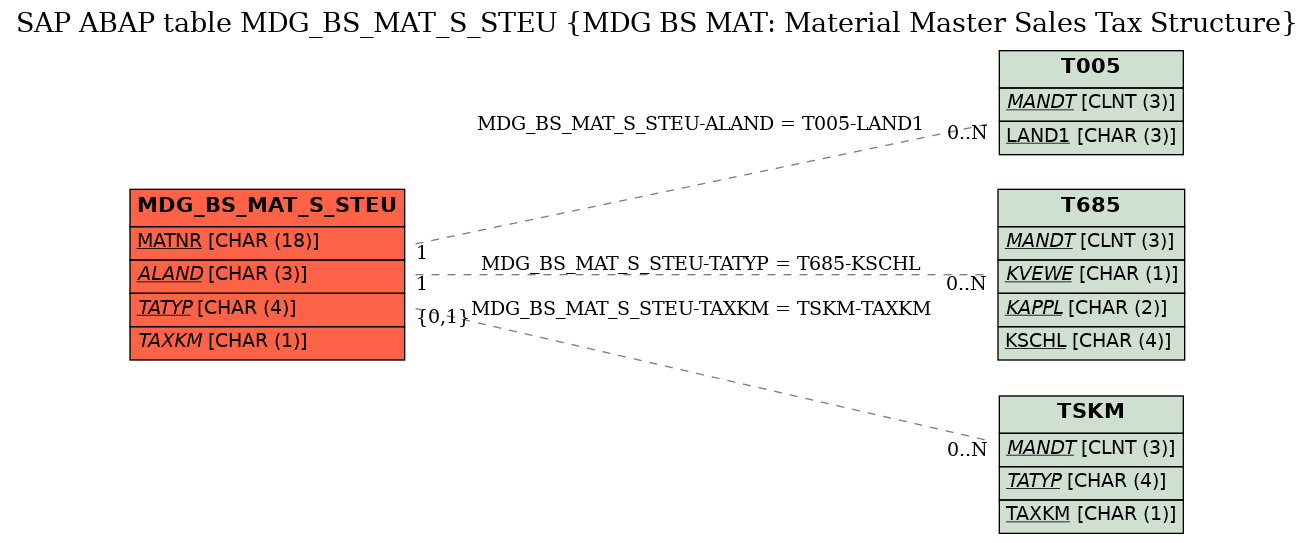E-R Diagram for table MDG_BS_MAT_S_STEU (MDG BS MAT: Material Master Sales Tax Structure)