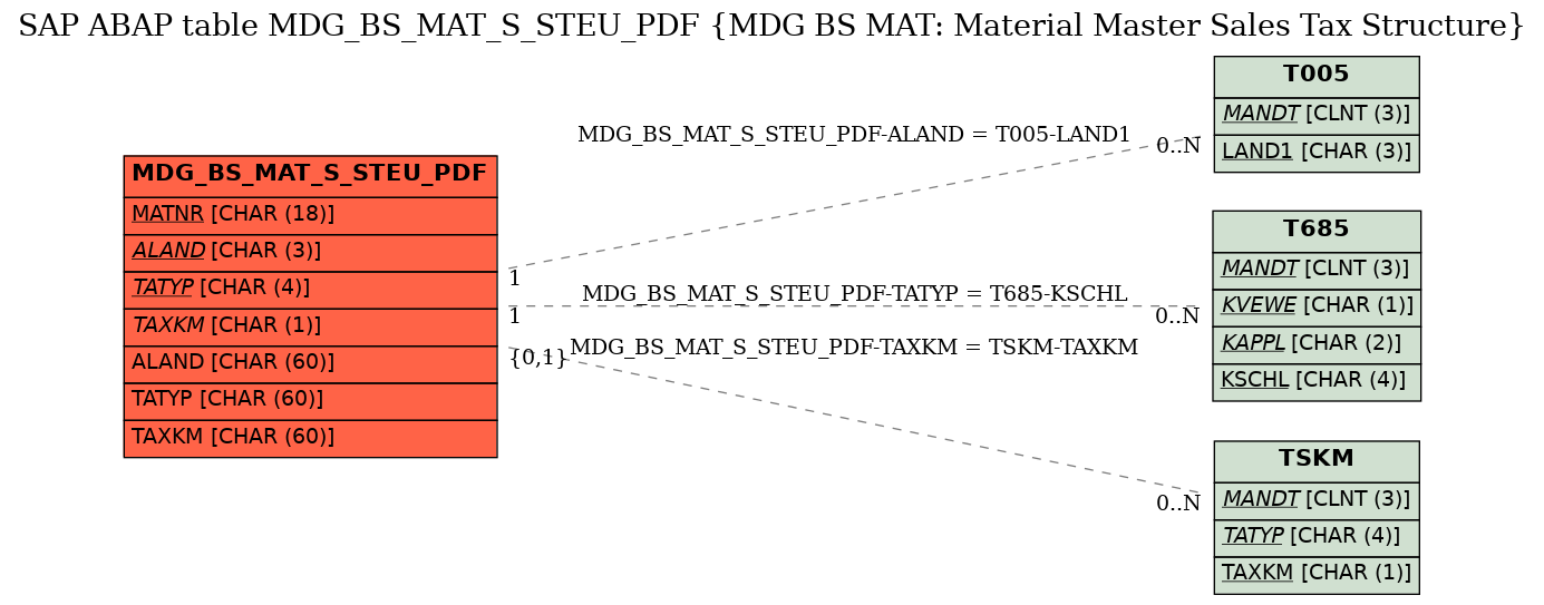 E-R Diagram for table MDG_BS_MAT_S_STEU_PDF (MDG BS MAT: Material Master Sales Tax Structure)