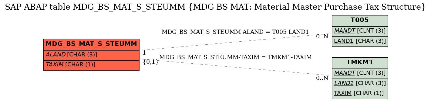 E-R Diagram for table MDG_BS_MAT_S_STEUMM (MDG BS MAT: Material Master Purchase Tax Structure)