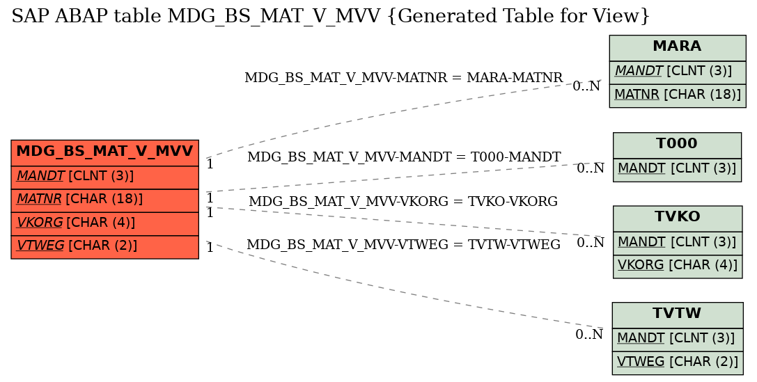 E-R Diagram for table MDG_BS_MAT_V_MVV (Generated Table for View)