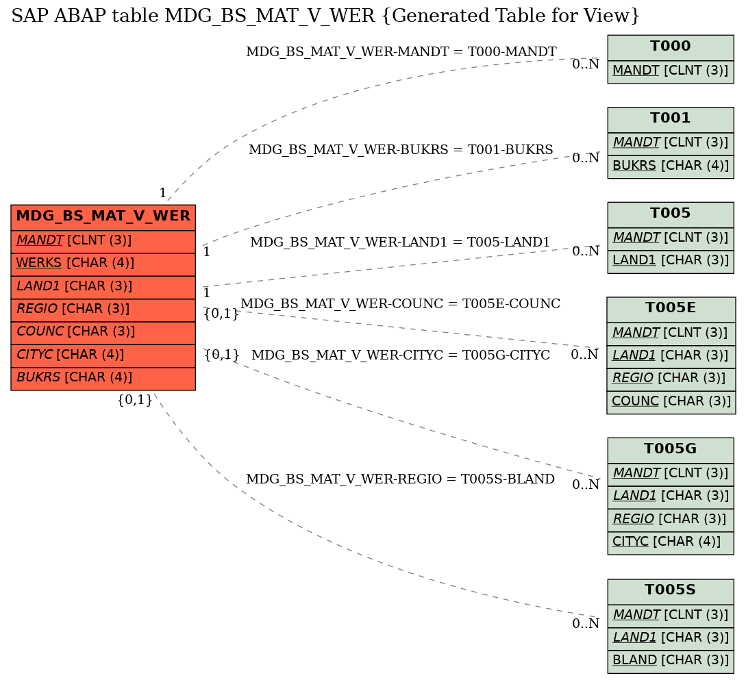 E-R Diagram for table MDG_BS_MAT_V_WER (Generated Table for View)