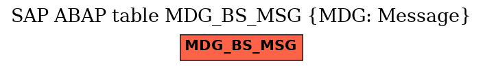 E-R Diagram for table MDG_BS_MSG (MDG: Message)