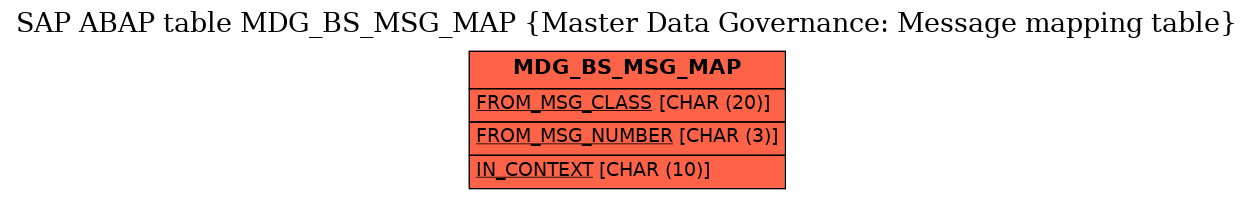 E-R Diagram for table MDG_BS_MSG_MAP (Master Data Governance: Message mapping table)