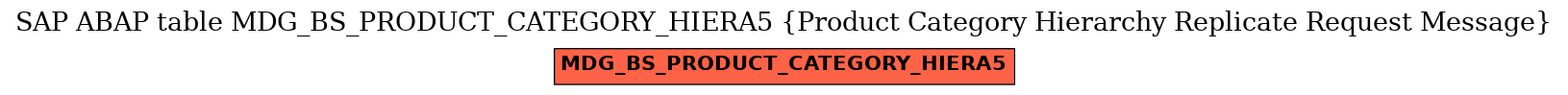 E-R Diagram for table MDG_BS_PRODUCT_CATEGORY_HIERA5 (Product Category Hierarchy Replicate Request Message)