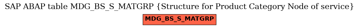 E-R Diagram for table MDG_BS_S_MATGRP (Structure for Product Category Node of service)