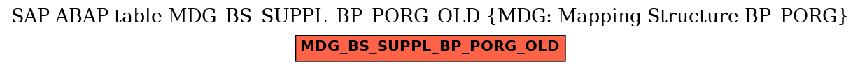 E-R Diagram for table MDG_BS_SUPPL_BP_PORG_OLD (MDG: Mapping Structure BP_PORG)